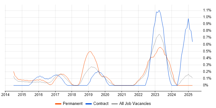 Job vacancy trend for Security Posture in Coventry Job vacancy trend for Security Posture in Coventry