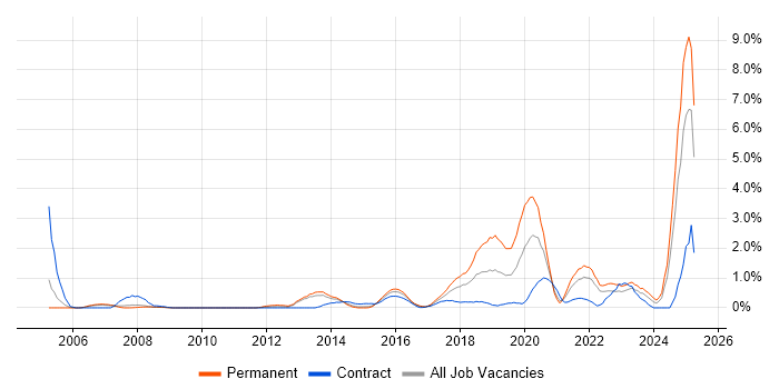 Job vacancy trend for Security Testing in Coventry