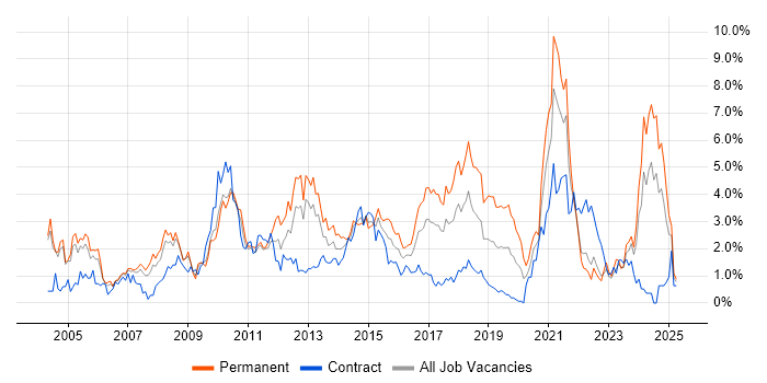 Job vacancy trend for Self-Motivation in Coventry Job vacancy trend for Self-Motivation in Coventry