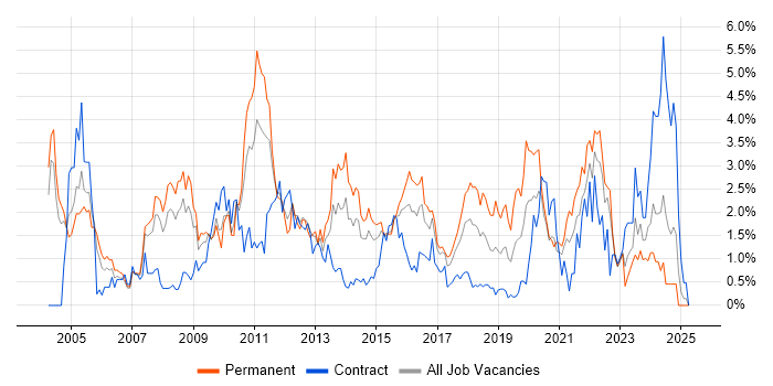 Job vacancy trend for Senior Analyst in Coventry Job vacancy trend for Senior Analyst in Coventry