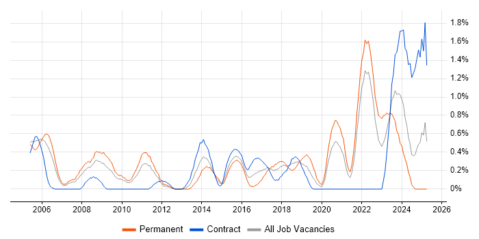 Job vacancy trend for Senior Architect in Coventry Job vacancy trend for Senior Architect in Coventry