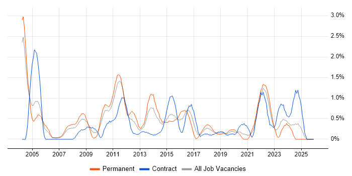 Senior Business Analyst job vacancy trend in Coventry
