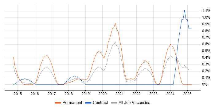 Job vacancy trend for Senior Cloud Engineer in Coventry Job vacancy trend for Senior Cloud Engineer in Coventry