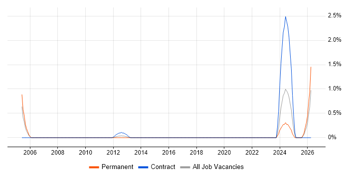 Senior Credit Risk Analyst job vacancy trend in Coventry