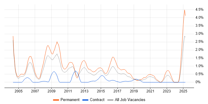 Job vacancy trend for Senior C# Developer in Coventry