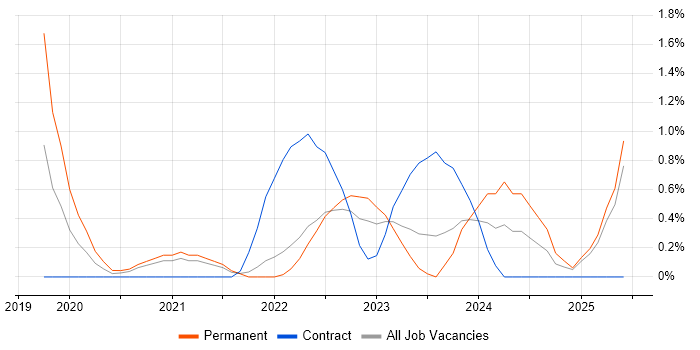 Job vacancy trend for Senior Data Engineer in Coventry Job vacancy trend for Senior Data Engineer in Coventry