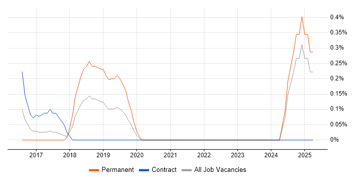 Job vacancy trend for Senior Data Scientist in Coventry