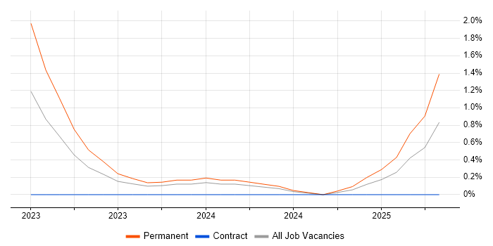 Job vacancy trend for Senior Database Engineer in Coventry