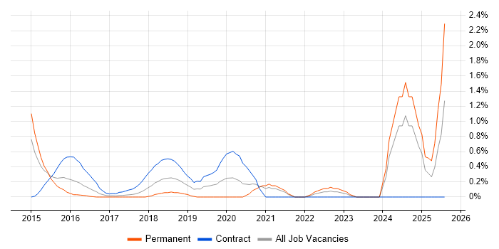 Job vacancy trend for Senior DevOps Engineer in Coventry