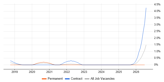 Senior Dynamics 365 Developer job vacancy trend in Coventry