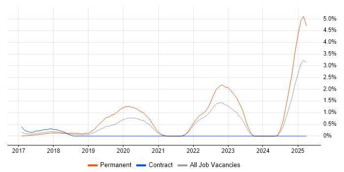 Job vacancy trend for Senior Full-Stack Developer in Coventry