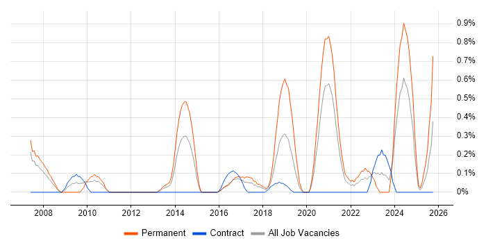 Senior IT Engineer job vacancy trend in Coventry