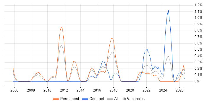 Senior IT Manager job vacancy trend in Coventry