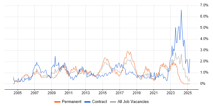 Job vacancy trend for Senior Manager in Coventry Job vacancy trend for Senior Manager in Coventry