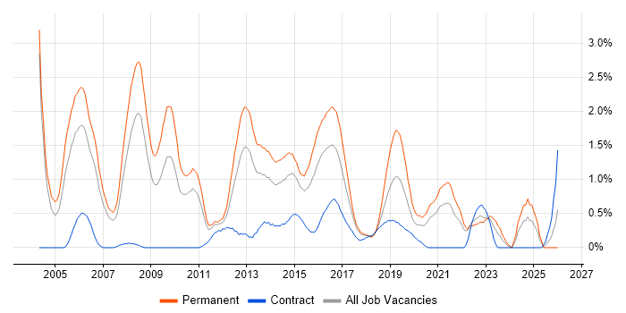Senior .NET Developer job vacancy trend in Coventry