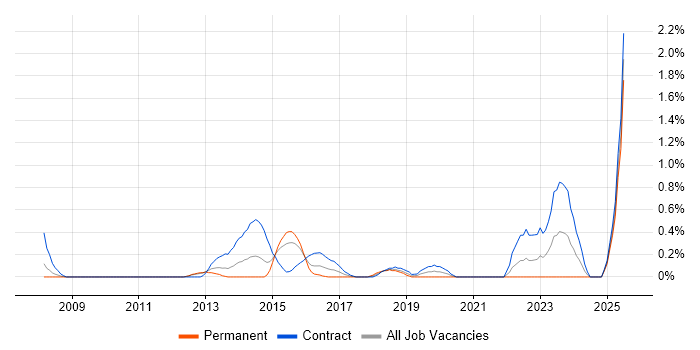 Job vacancy trend for Senior PMO in Coventry Job vacancy trend for Senior PMO in Coventry