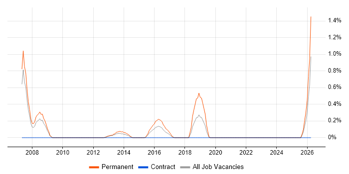 Senior QA Analyst job vacancy trend in Coventry