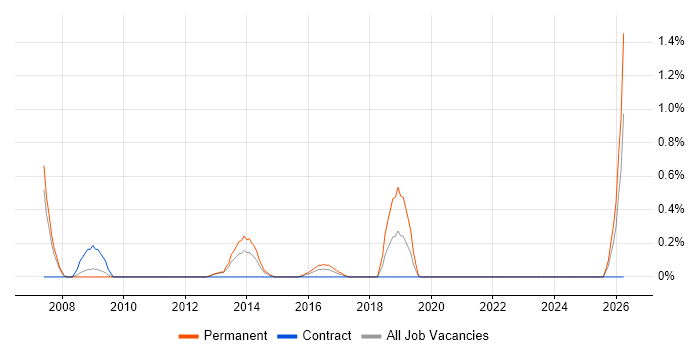 Senior Quality Analyst job vacancy trend in Coventry