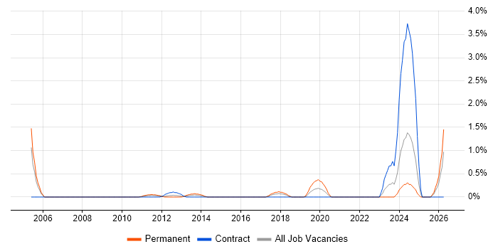 Senior Risk Analyst job vacancy trend in Coventry
