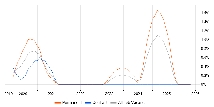 Senior Security Engineer job vacancy trend in Coventry