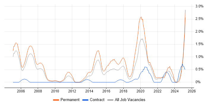 Job vacancy trend for Senior Software Engineer in Coventry