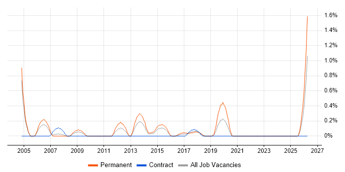 Senior SQL DBA job vacancy trend in Coventry