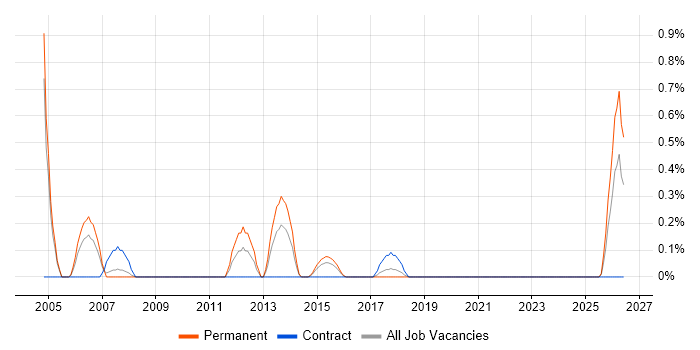 Senior SQL Server DBA job vacancy trend in Coventry