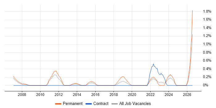 Senior Technician job vacancy trend in Coventry