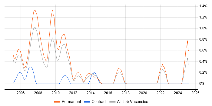 Job vacancy trend for Senior Web Developer in Coventry