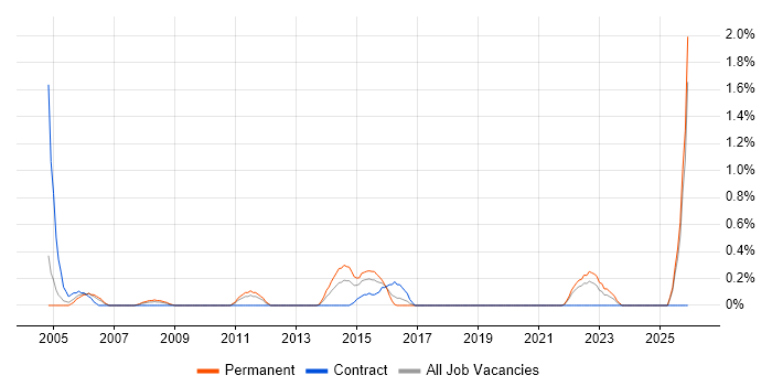 Senior Windows Engineer job vacancy trend in Coventry