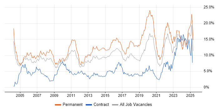 Job vacancy trend for Senior in Coventry Job vacancy trend for Senior in Coventry
