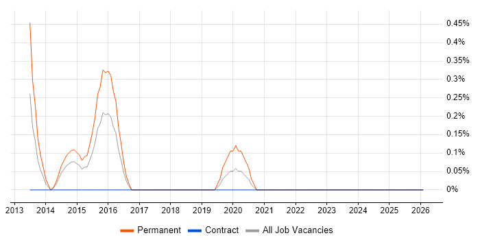 Sentiment Analysis job vacancy trend in Coventry