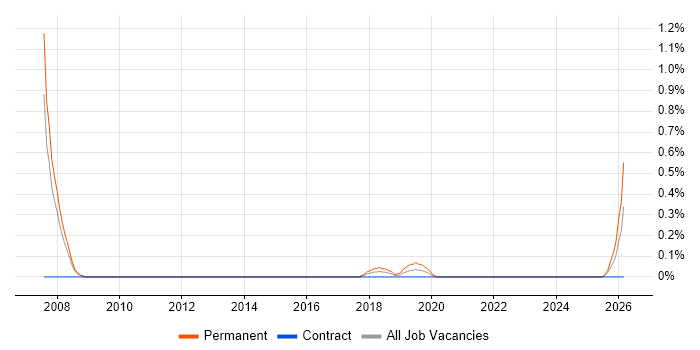 SEO Developer job vacancy trend in Coventry