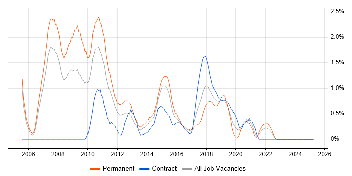Job vacancy trend for SEO in Coventry