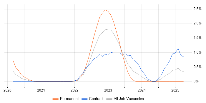 Job vacancy trend for Serenity BDD in Coventry Job vacancy trend for Serenity BDD in Coventry