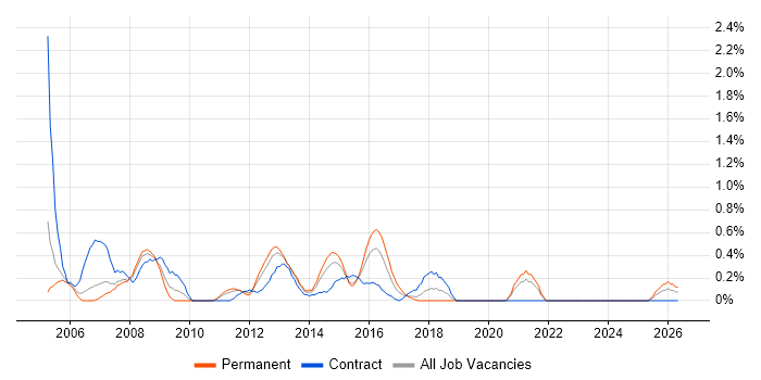 Server Analyst job vacancy trend in Coventry