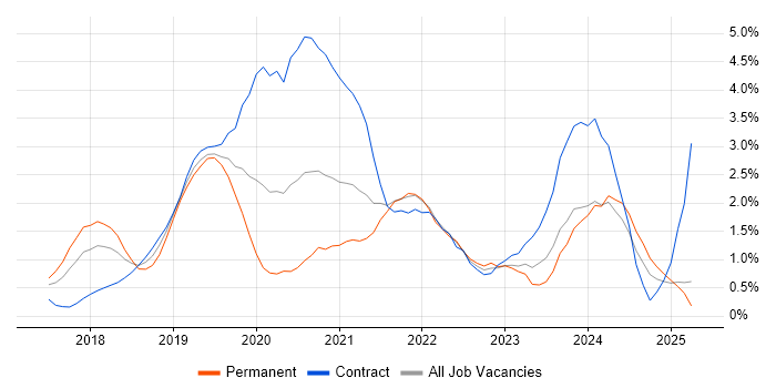 Job vacancy trend for Serverless in Coventry Job vacancy trend for Serverless in Coventry