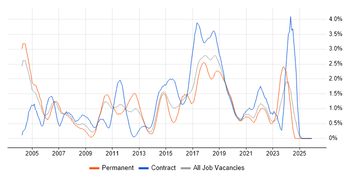 Service Analyst job vacancy trend in Coventry