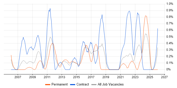 Service Catalogue job vacancy trend in Coventry