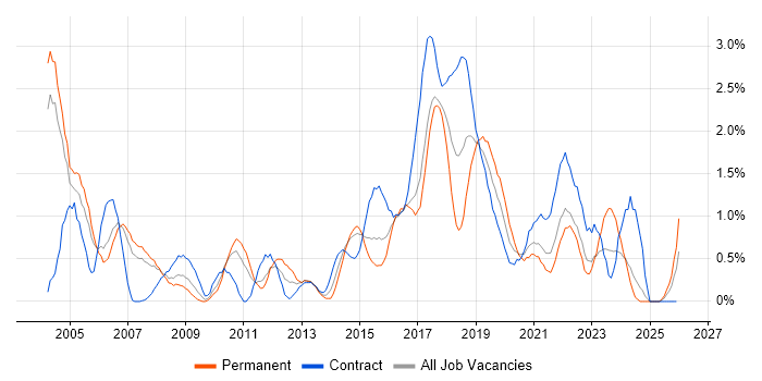 Service Desk Analyst job vacancy trend in Coventry
