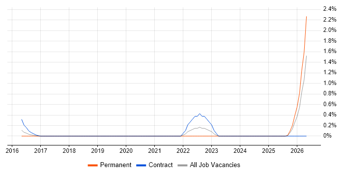 Service-Level Objective job vacancy trend in Coventry
