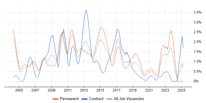 Job vacancy trend for Service Manager in Coventry Job vacancy trend for Service Manager in Coventry
