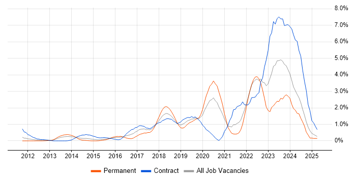 Job vacancy trend for ServiceNow in Coventry