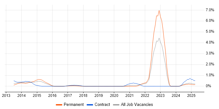 Job vacancy trend for SFIA in Coventry Job vacancy trend for SFIA in Coventry