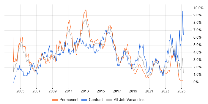 Job vacancy trend for SharePoint in Coventry