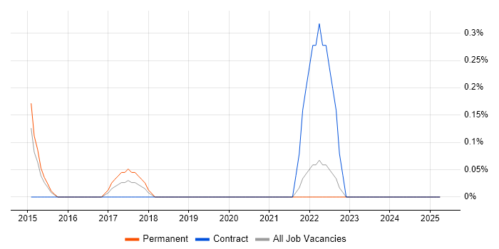 Job vacancy trend for Shopify in Coventry