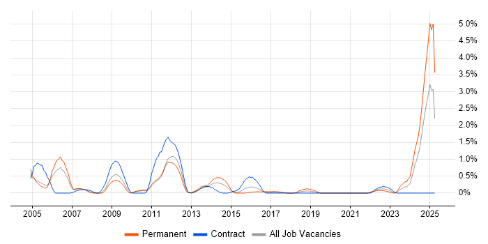 Job vacancy trend for Siemens in Coventry