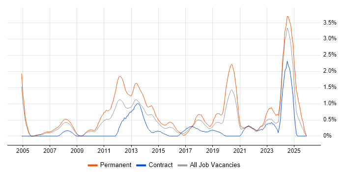 Simulink job vacancy trend in Coventry