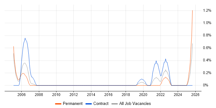 Site Engineer job vacancy trend in Coventry