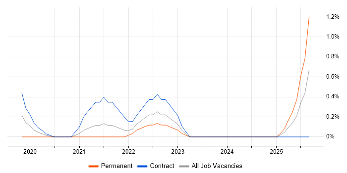 Site Reliability Engineer job vacancy trend in Coventry